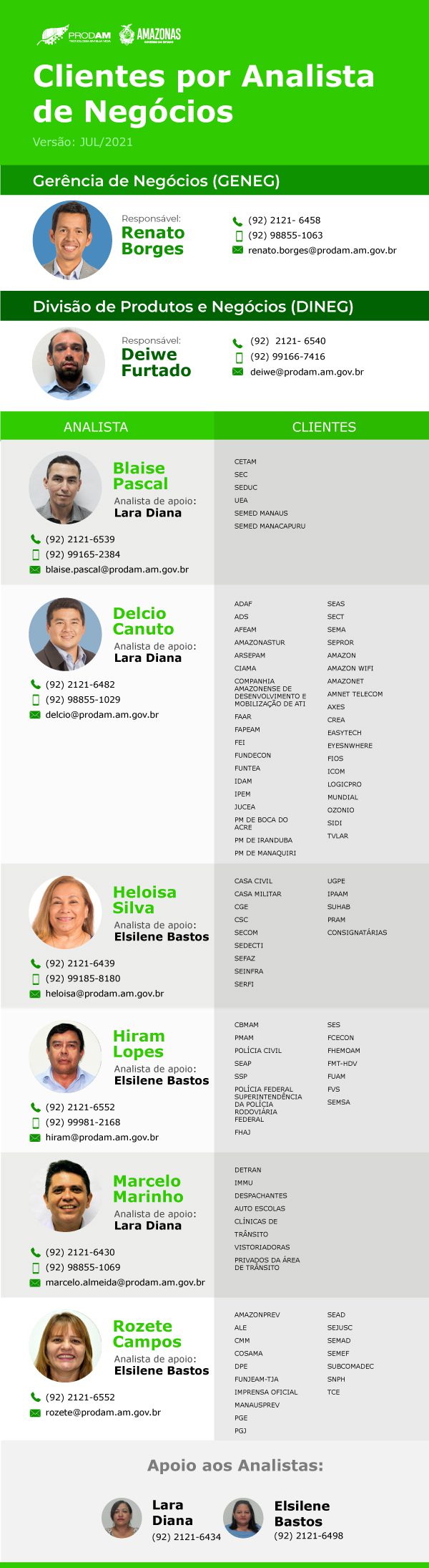 Tabela de Clientes por Analista de Negócios Prodam